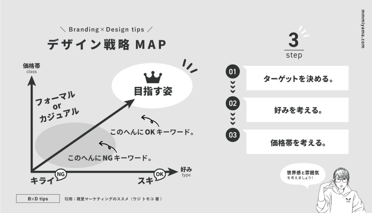デザイン戦略MAP1